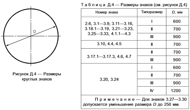 ГОСТ Д4 - Размеры круглых знаков